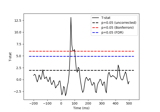 FDR correction on T-test on sensor data