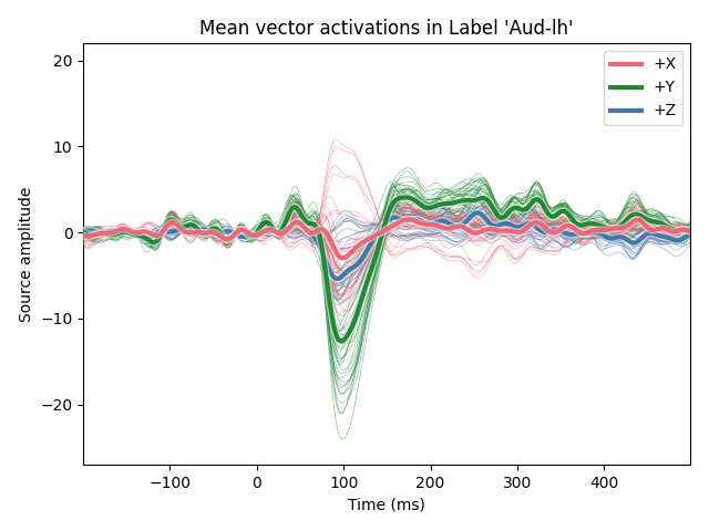 Mean vector activations in Label 'Aud-lh'