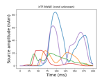 Compute iterative reweighted TF-MxNE with multiscale time-frequency dictionary