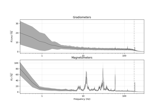 Show noise levels from empty room data