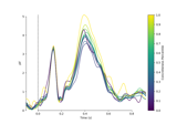 Analysing continuous features with binning and regression in sensor space