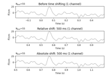 Shifting time-scale in evoked data