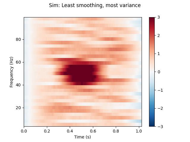 Sim: Least smoothing, most variance