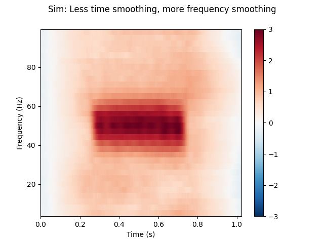Sim: Less time smoothing, more frequency smoothing