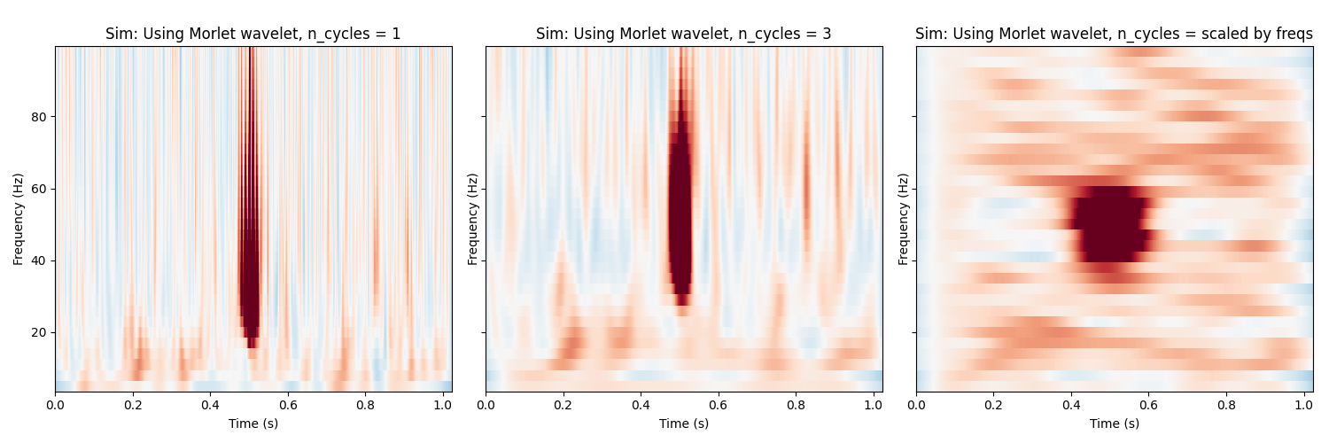 , Sim: Using Morlet wavelet, n_cycles = 1, Sim: Using Morlet wavelet, n_cycles = 3, Sim: Using Morlet wavelet, n_cycles = scaled by freqs