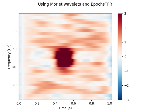 Using Morlet wavelets and EpochsTFR