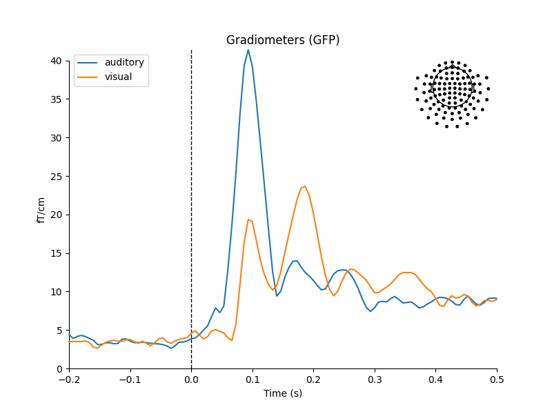 Gradiometers (GFP)