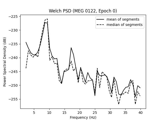 Welch PSD (MEG 0122, Epoch 0)