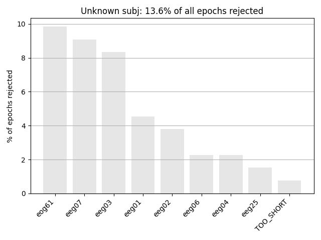 Unknown subj: 13.6% of all epochs rejected
