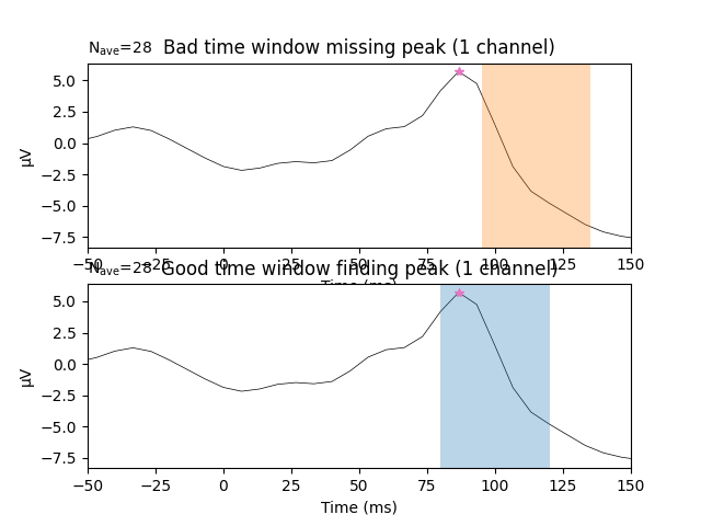 Bad time window missing peak (1 channel), Good time window finding peak (1 channel)