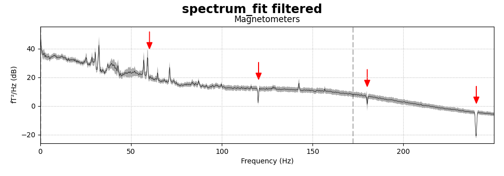 spectrum_fit filtered, Magnetometers