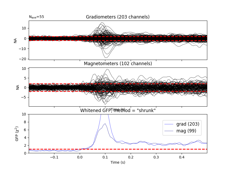 Gradiometers (203 channels), Magnetometers (102 channels), Whitened GFP, method = 