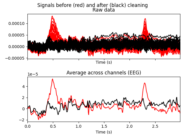 Signals before (red) and after (black) cleaning, Raw data, Average across channels (EEG)