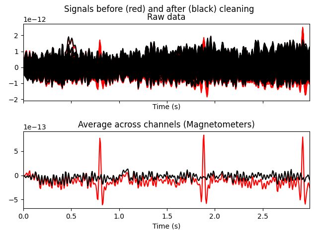 Signals before (red) and after (black) cleaning, Raw data, Average across channels (Magnetometers)