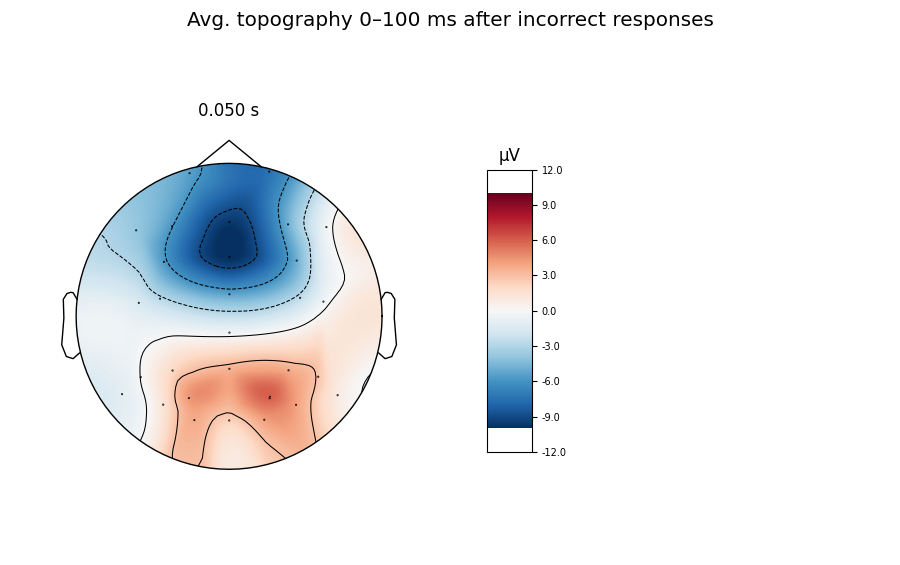 Avg. topography 0–100 ms after incorrect responses, 0.050 s, µV