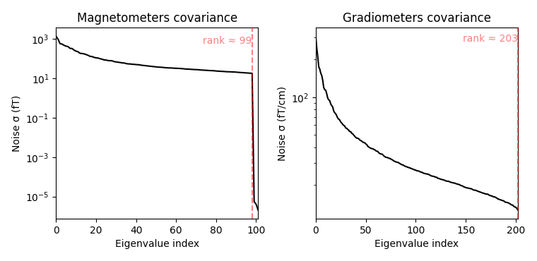 Magnetometers covariance, Gradiometers covariance