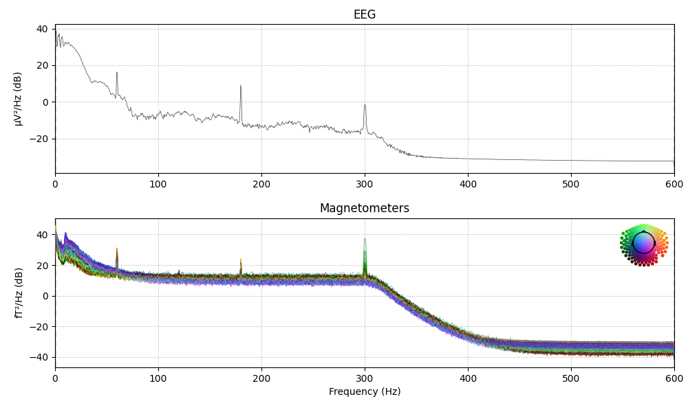 EEG, Magnetometers
