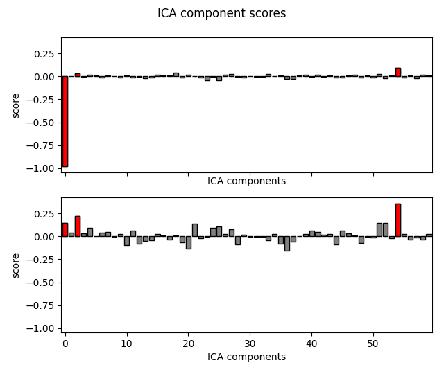 ICA component scores