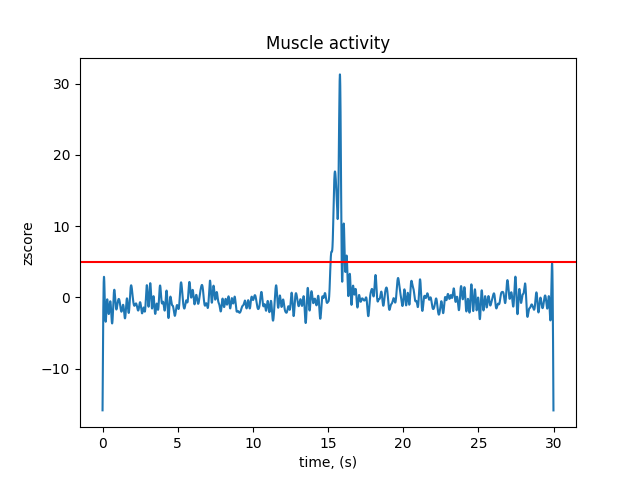 Muscle activity