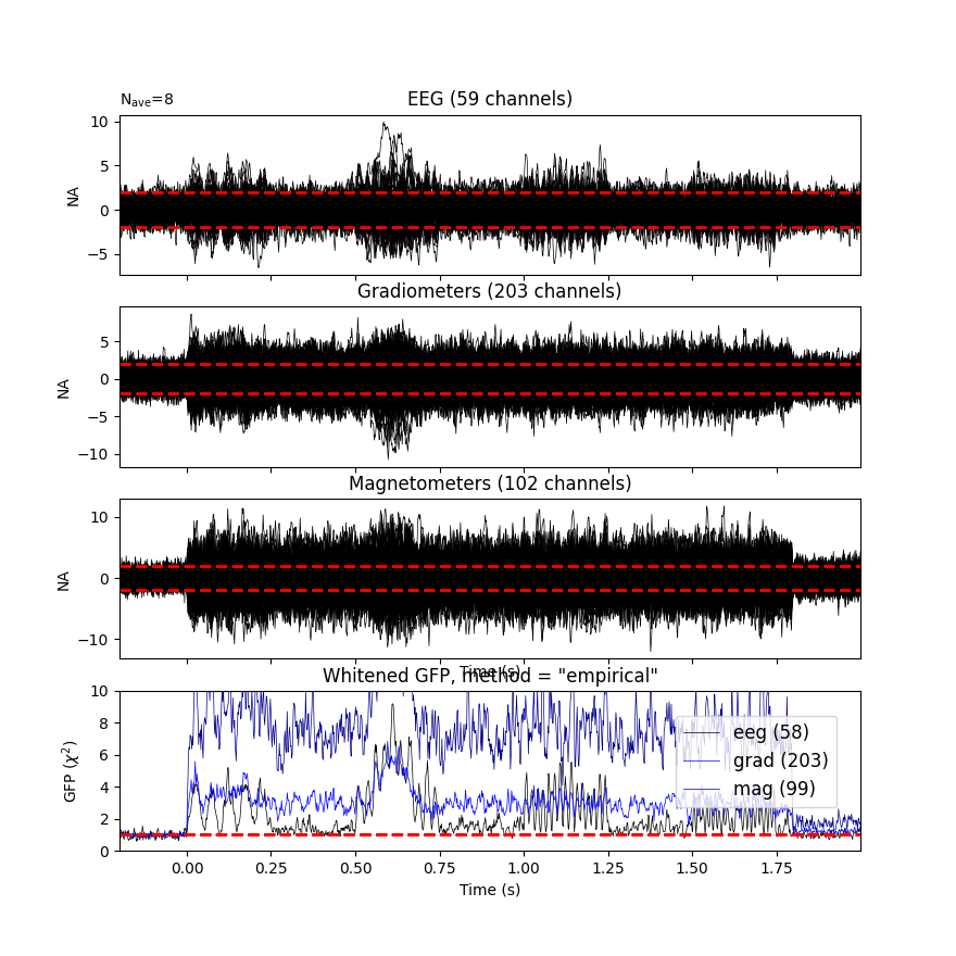 EEG (59 channels), Gradiometers (203 channels), Magnetometers (102 channels), Whitened GFP, method = 