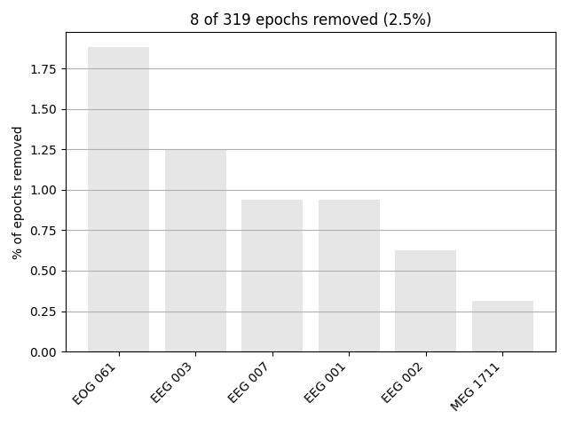 8 of 319 epochs removed (2.5%)