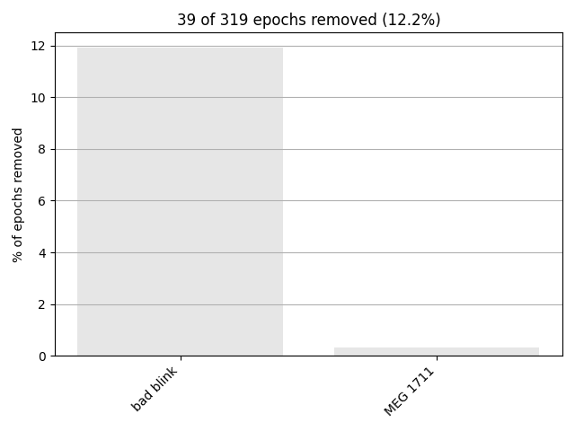 39 of 319 epochs removed (12.2%)