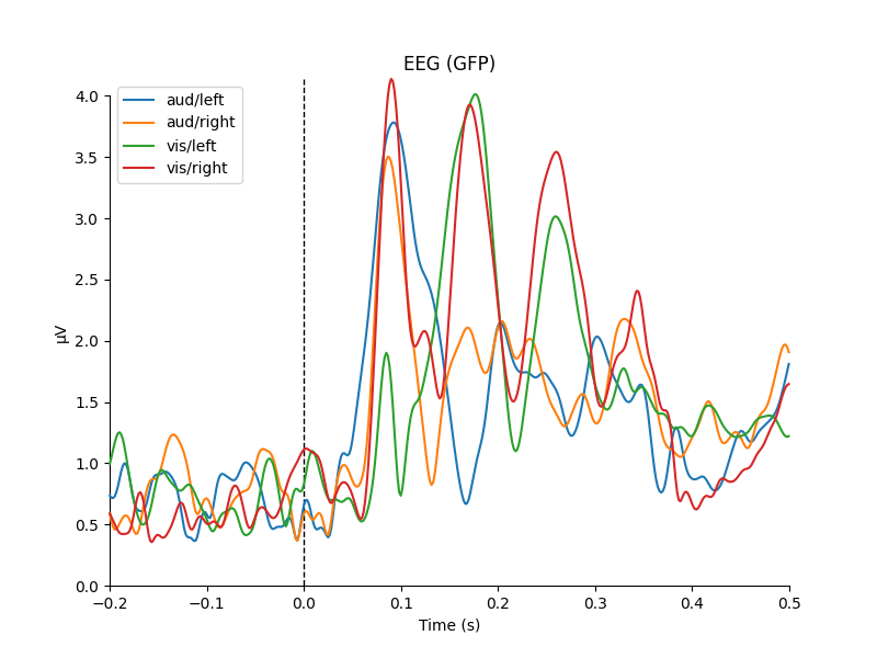 EEG (GFP)