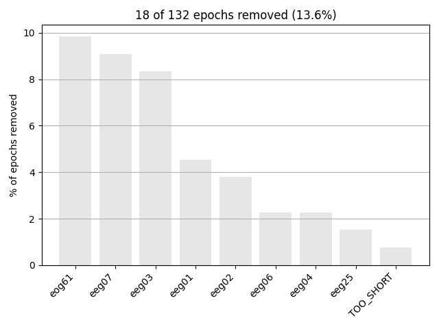 18 of 132 epochs removed (13.6%)