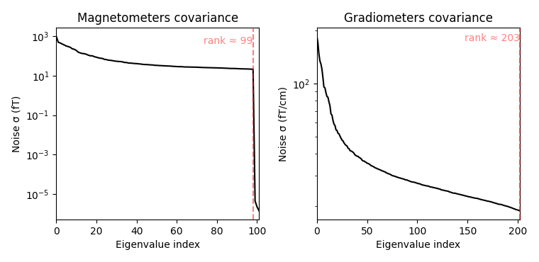 Magnetometers covariance, Gradiometers covariance