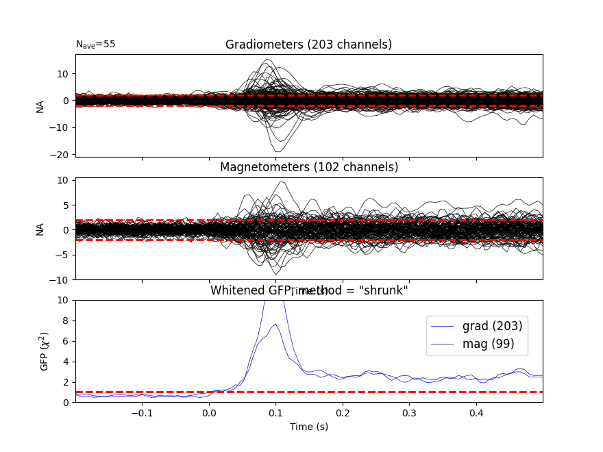 Gradiometers (203 channels), Magnetometers (102 channels), Whitened GFP, method = 