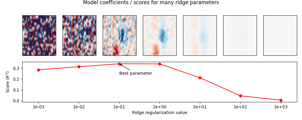 Model coefficients / scores for many ridge parameters