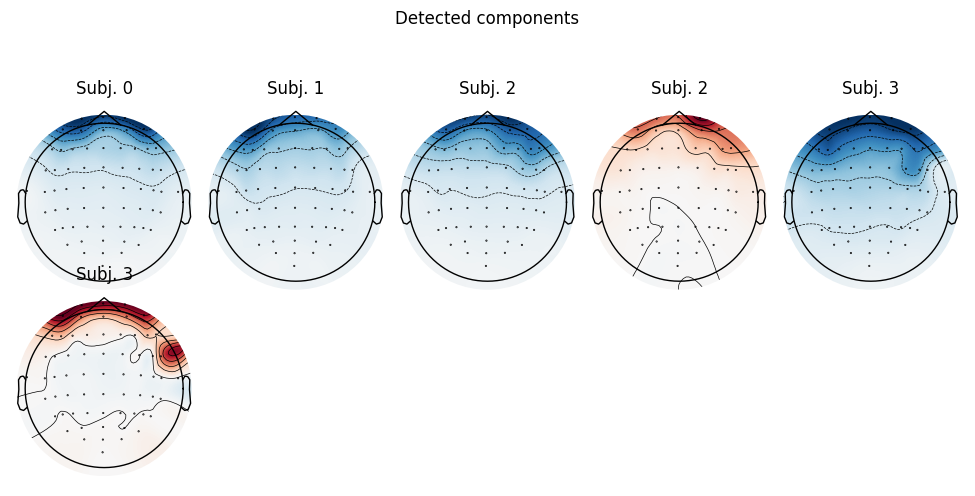 Detected components, Subj. 0, Subj. 1, Subj. 2, Subj. 2, Subj. 3, Subj. 3