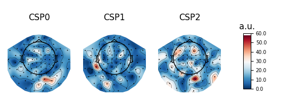 CSP0, CSP1, CSP2, a.u.