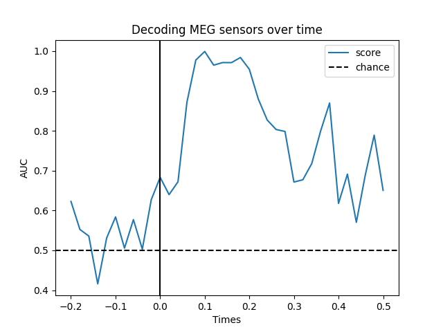 Decoding MEG sensors over time