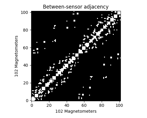 Between-sensor adjacency