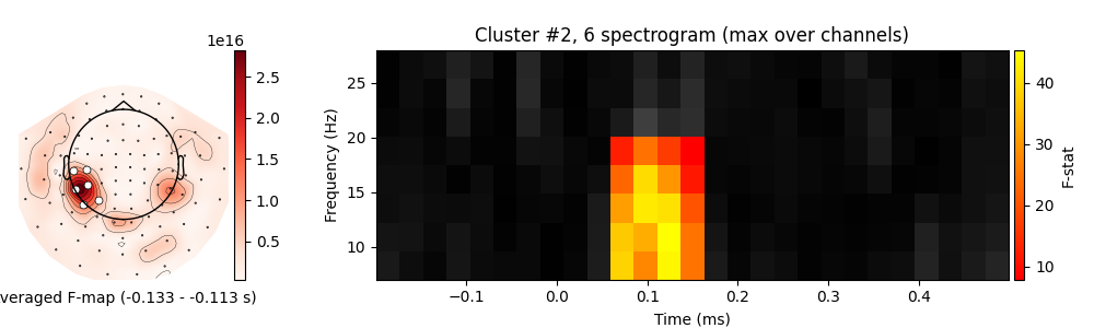 Cluster #2, 6 spectrogram (max over channels)