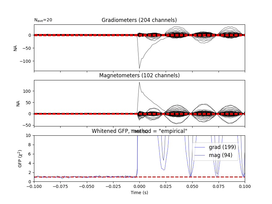 Gradiometers (204 channels), Magnetometers (102 channels), Whitened GFP, method = 