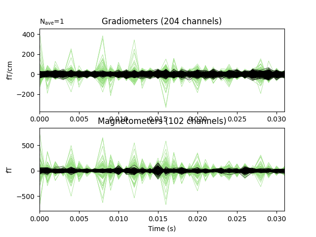 Gradiometers (204 channels), Magnetometers (102 channels)