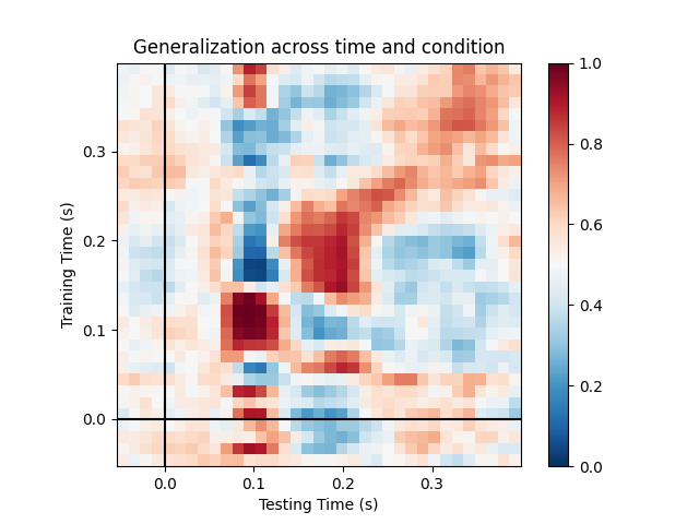 Generalization across time and condition