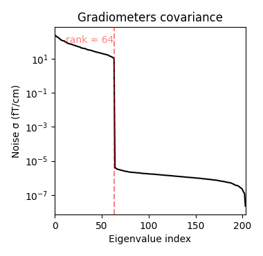 Gradiometers covariance