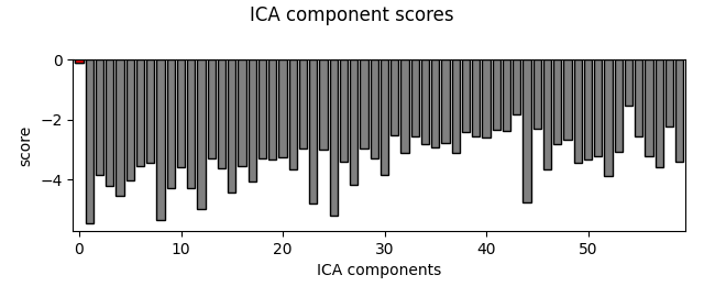 ICA component scores