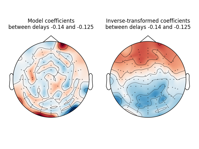 Model coefficients between delays -0.14 and -0.125, Inverse-transformed coefficients between delays -0.14 and -0.125