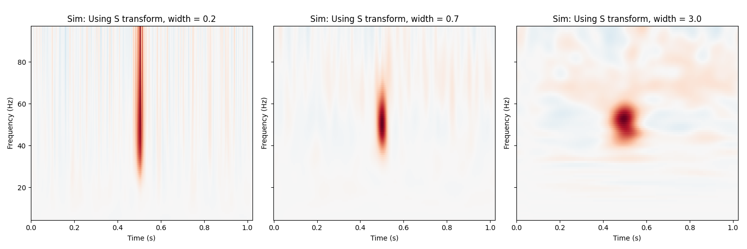 , Sim: Using S transform, width = 0.2, Sim: Using S transform, width = 0.7, Sim: Using S transform, width = 3.0