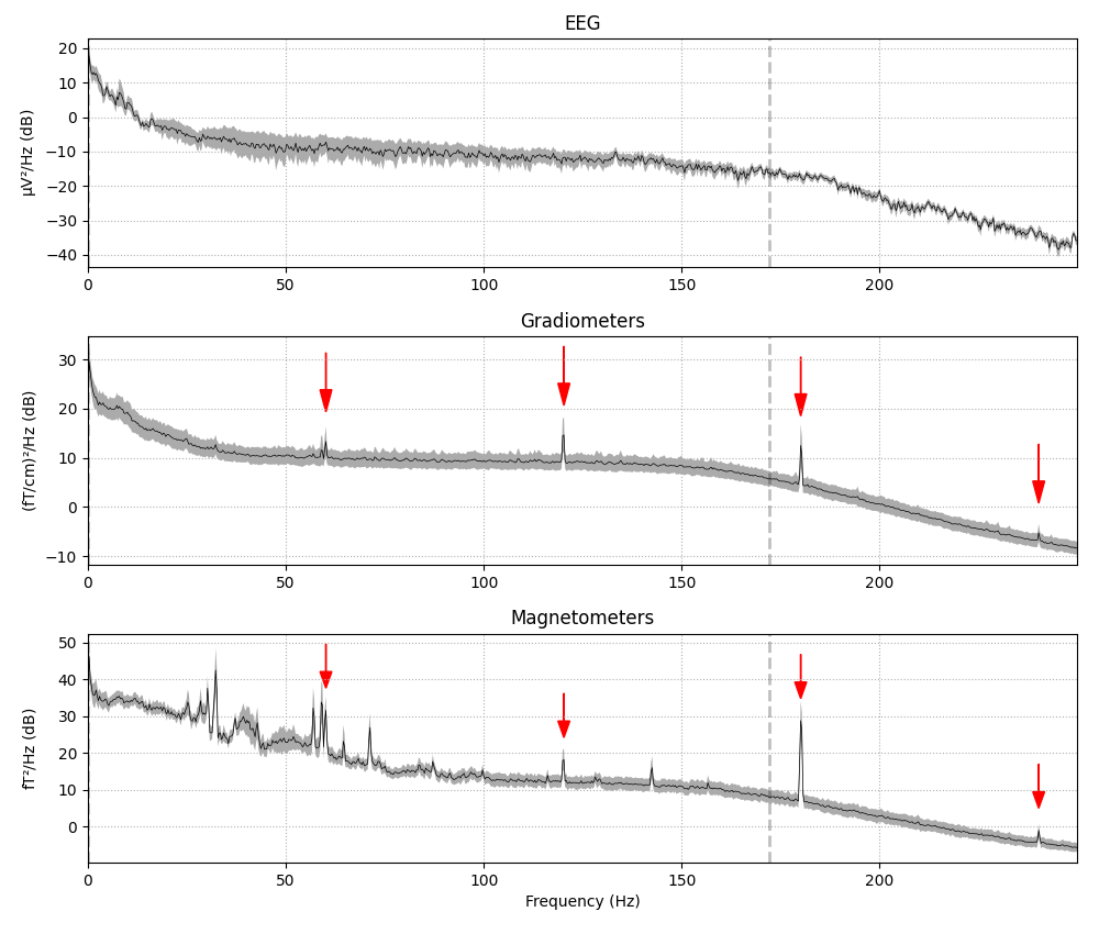 EEG, Gradiometers, Magnetometers