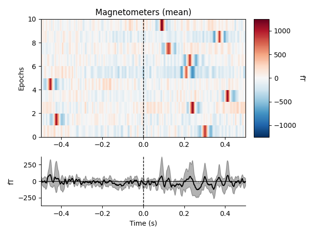 Magnetometers (mean)