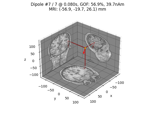 Dipole #7 / 7 @ 0.080s, GOF: 56.9%, 39.7nAm MRI: (-56.9, -19.7, 26.1) mm