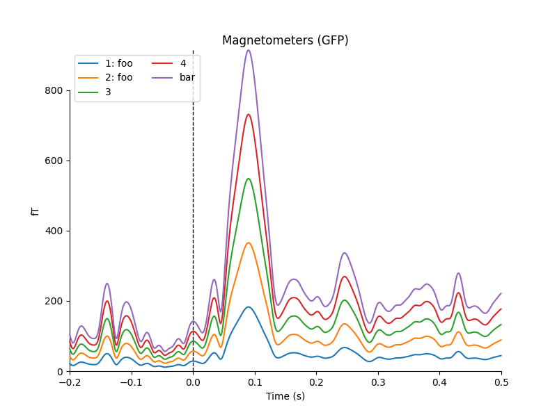 Magnetometers (GFP)