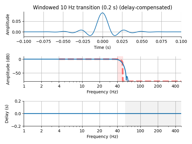 Windowed 10 Hz transition (0.2 s) (delay-compensated)