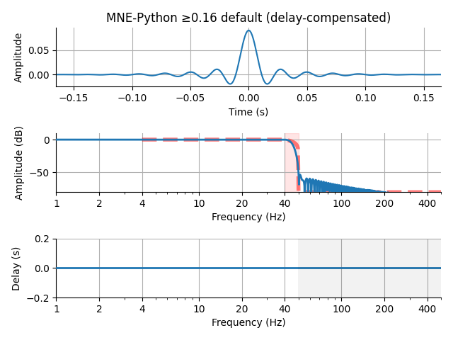 MNE-Python ≥0.16 default (delay-compensated)