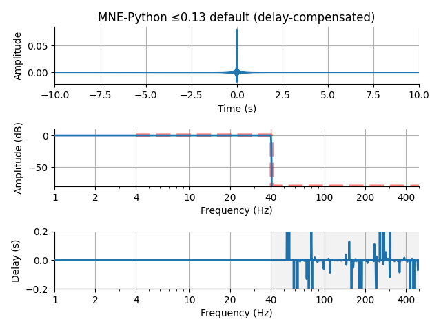 MNE-Python ≤0.13 default (delay-compensated)